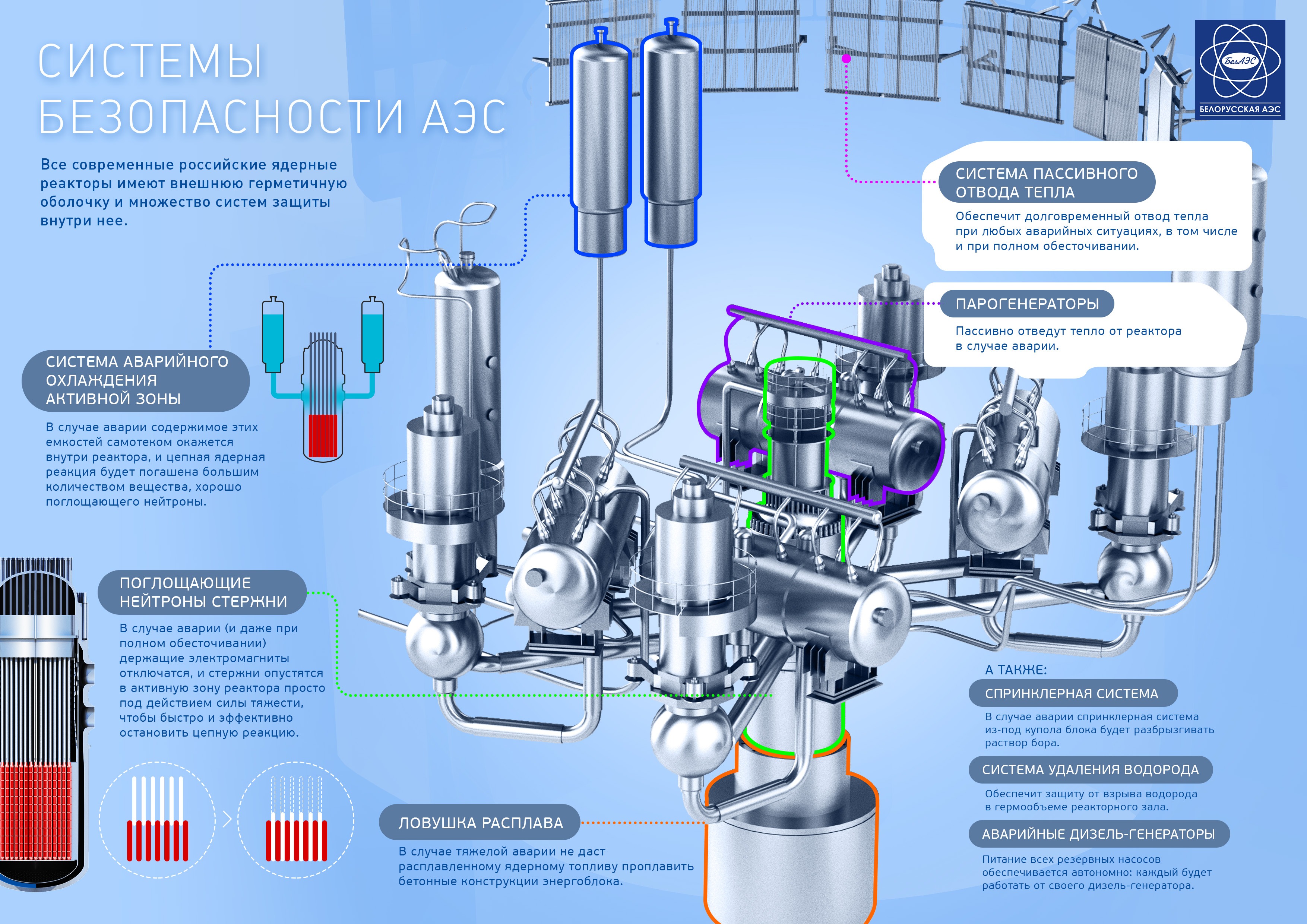 Общая безопасность атомной станции. Системы безопасности реактора ВВЭР-1200. Защитные системы безопасности АЭС. Ядерное топливо реактора ВВЭР-1200. Каналы систем безопасности АЭС.