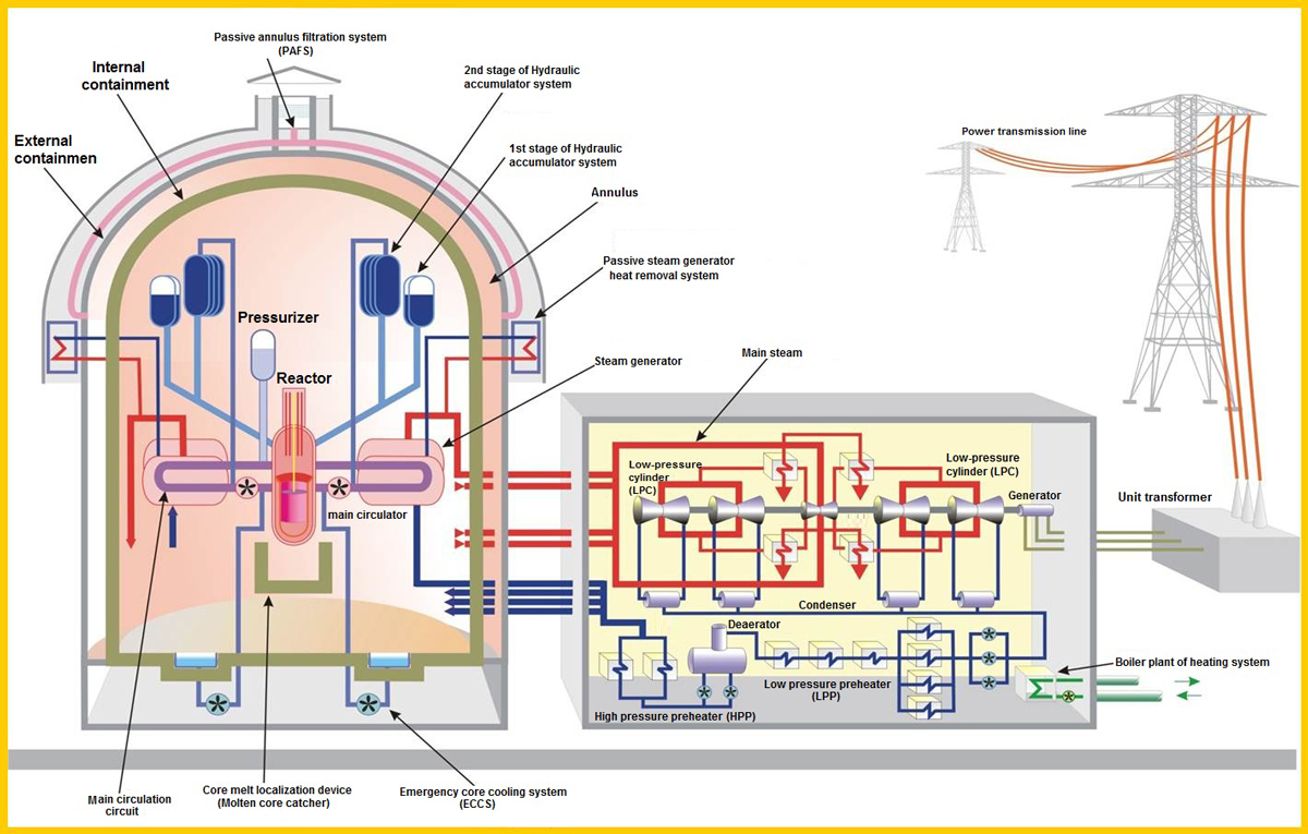 Срок службы энергоблоков лаэс ввэр 1200. Водо-водяной энергетический реактор ВВЭР-1200. Системы безопасности реактора ВВЭР-1200. Реактор ВВЭР 1200 конструкция. Энергоблок ВВЭР 1000.