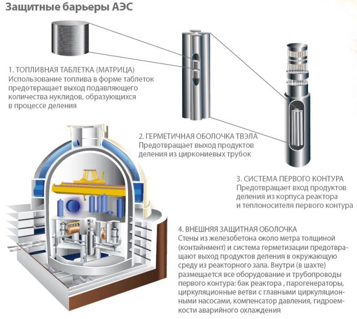 Защитные барьеры АЭС
